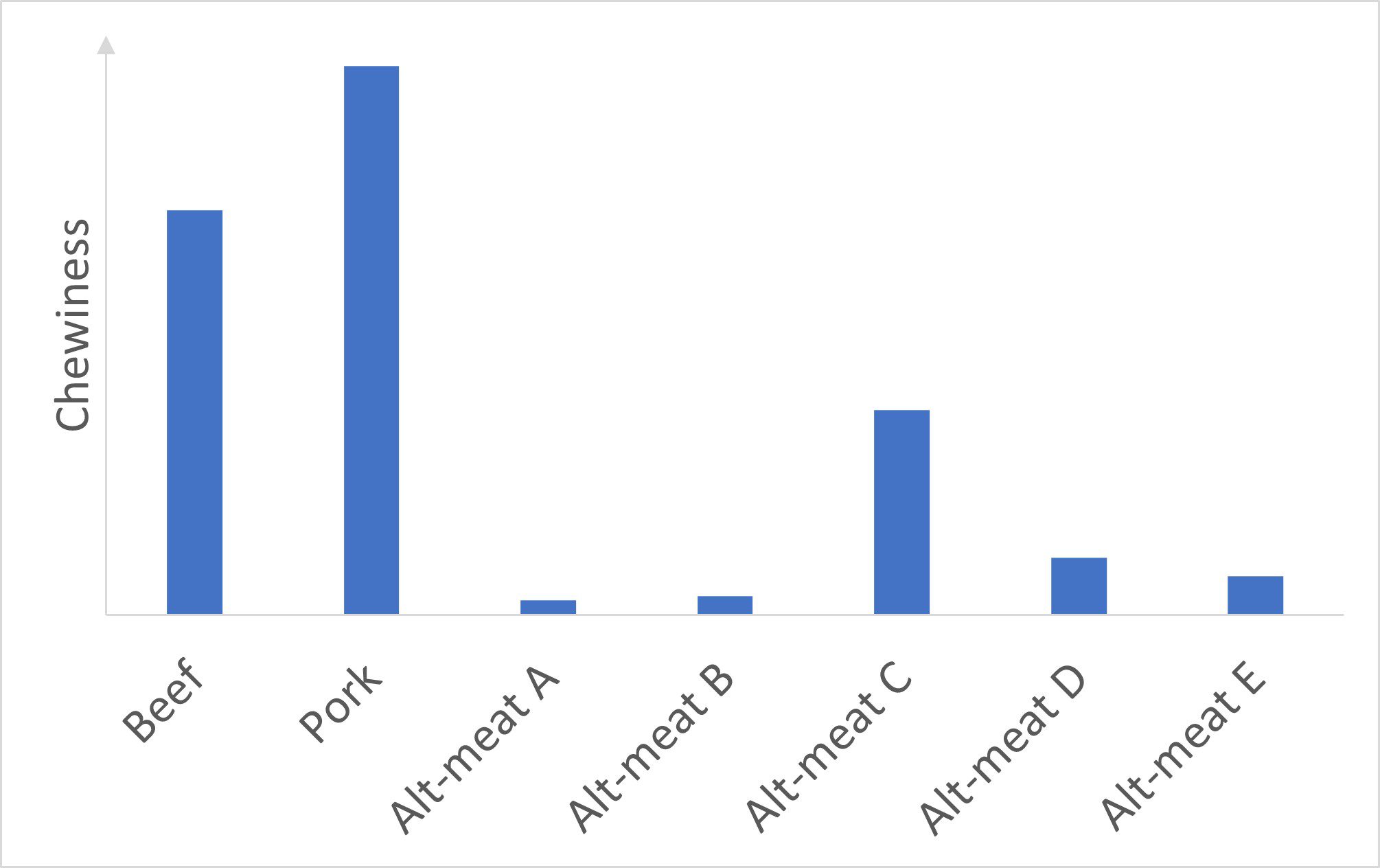 bar chart comparing chewiness of beef burgers and pork sausages with five alt-meat products