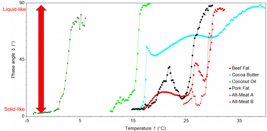 Phase angle graph for plant-based fats article