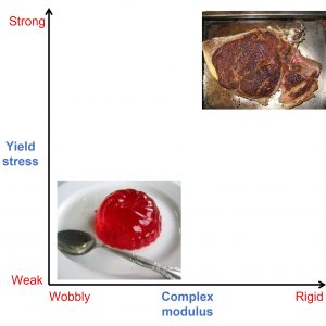 Yield stress plotted against the complex modulus 