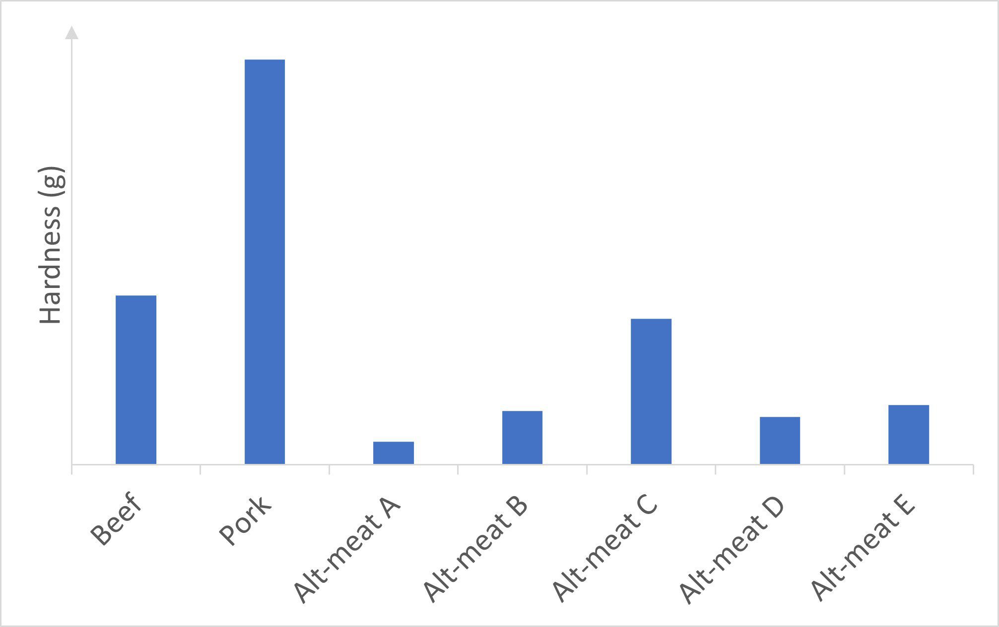 bar chart comparing hardness of beef burgers and pork sausages in grams with five alt-meat products