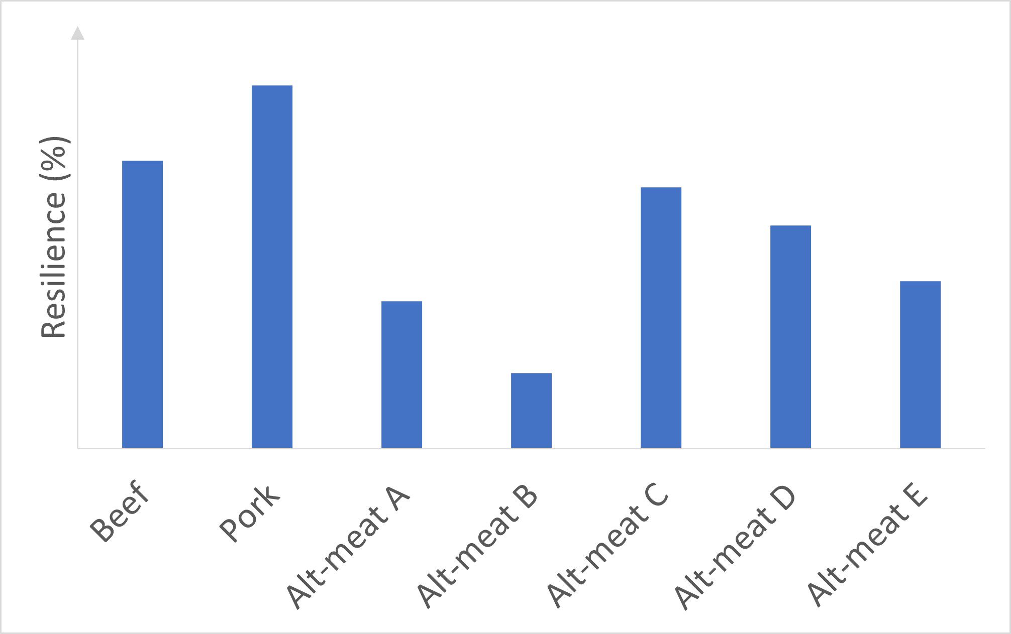 bar chart comparing resilience of beef burgers and pork sausages in percent with five alt-meat products