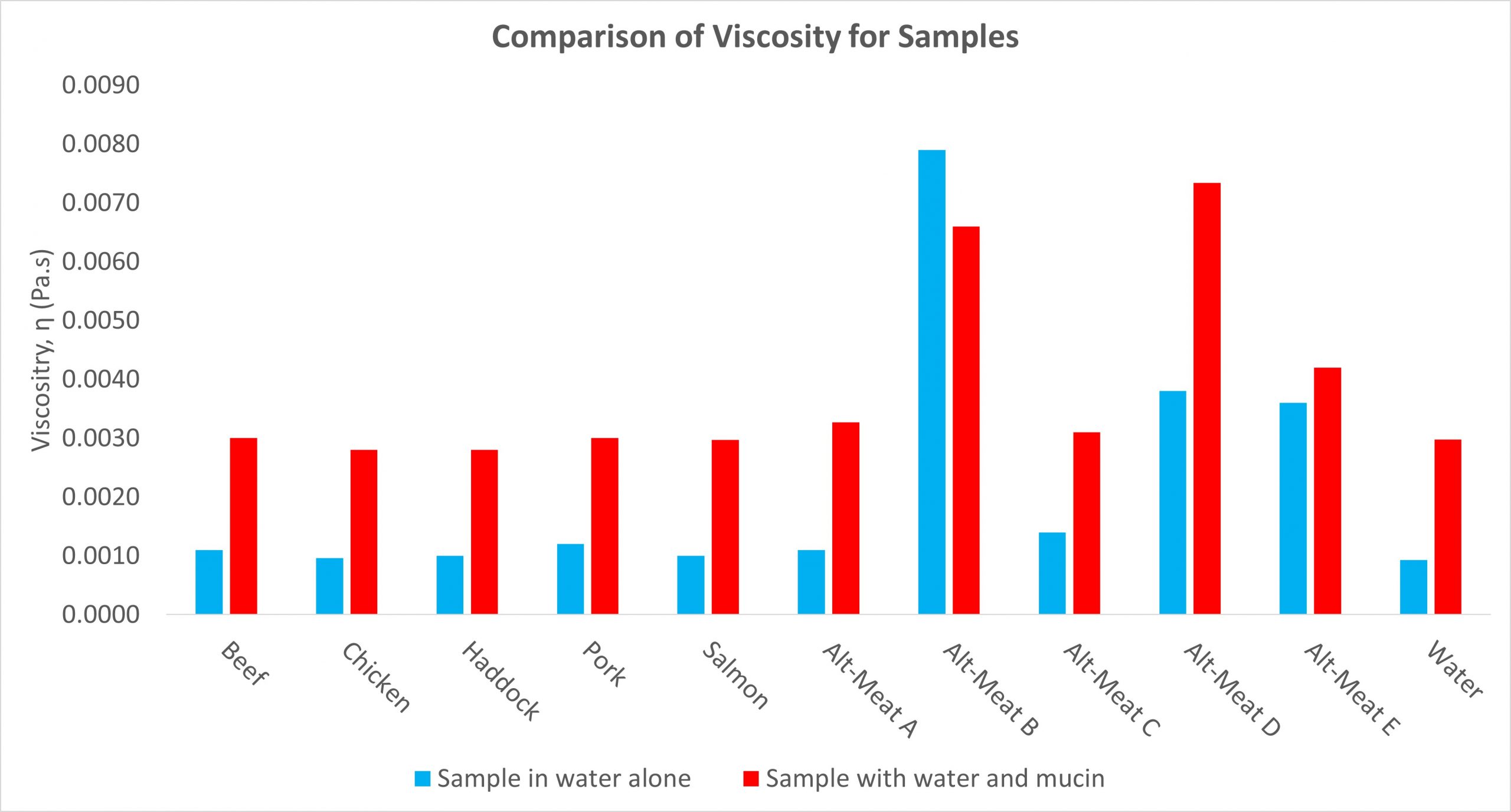 Bar chart comparing viscosity at a set shear rate of the alt-meat and animal-derived meat aqueous extracts and when combined with mucin