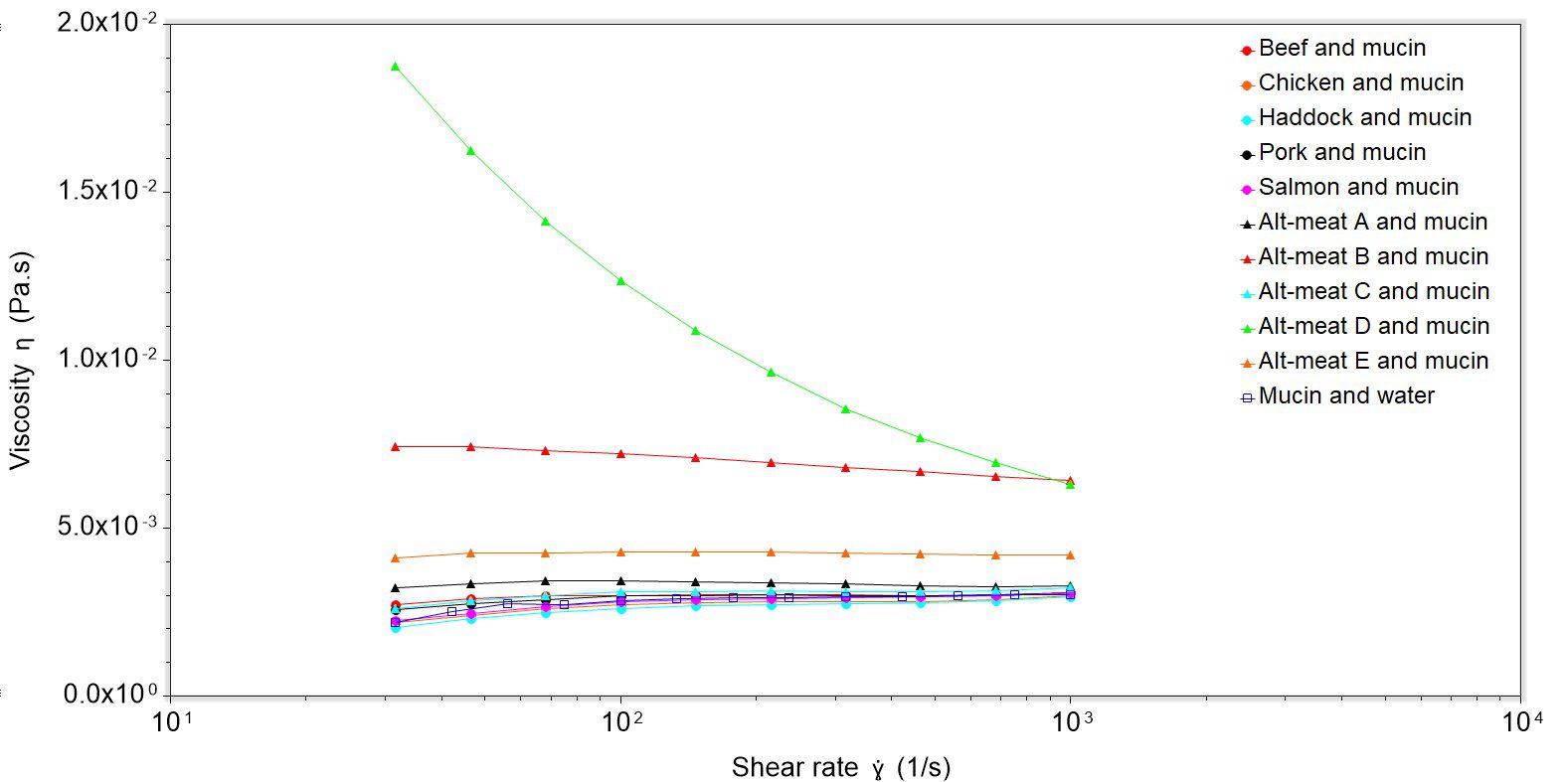 CRVP profiles showing differences between the alt-meat and animal-derived meat aqueous extracts when combined with mucin