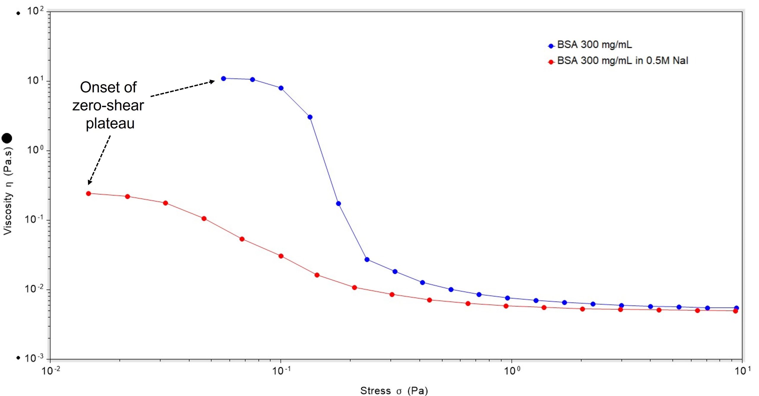 Controlled stress viscosity profile plotting stress against viscosity