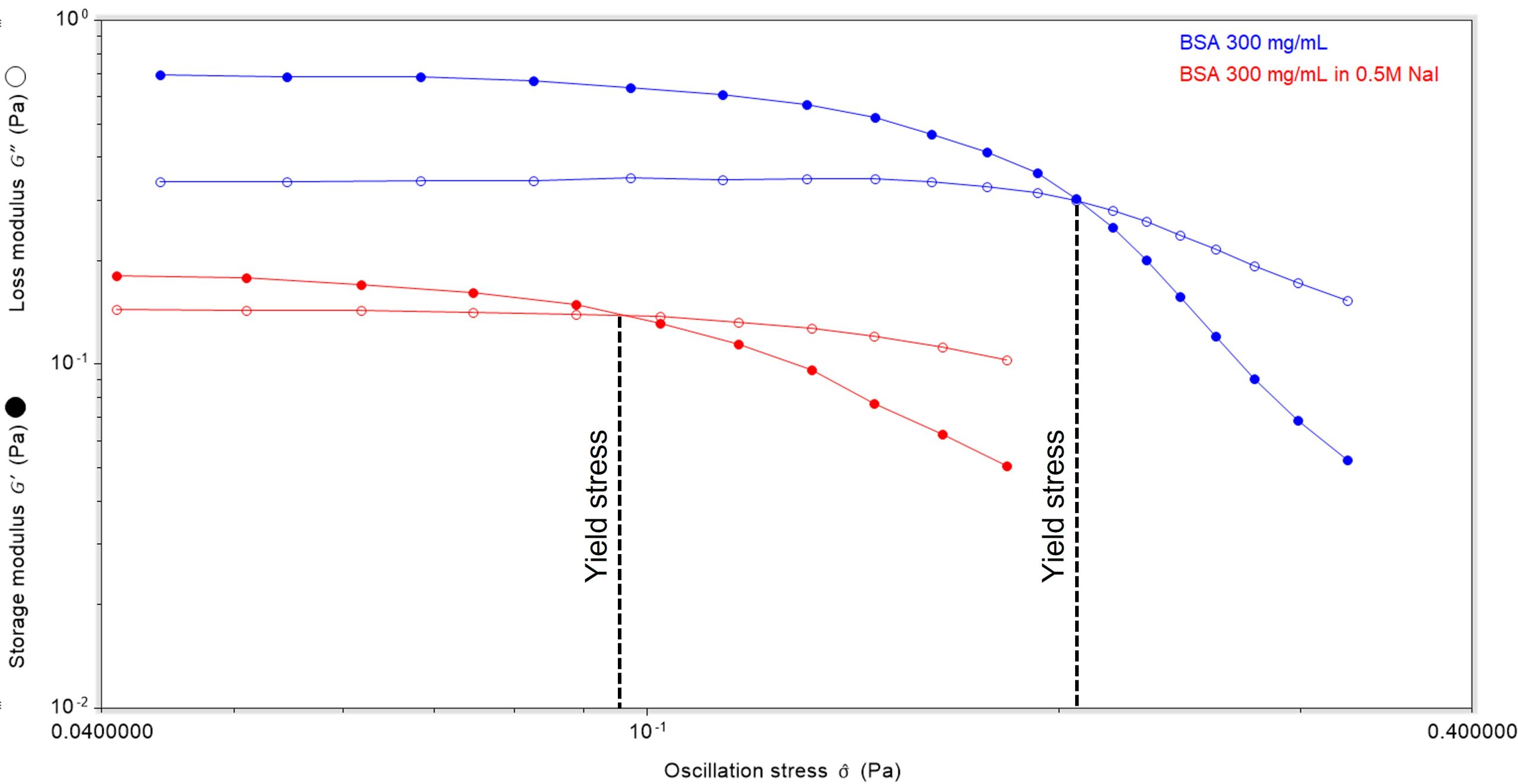 Emulsion Stability: Strong and Stable or Weak and Feeble