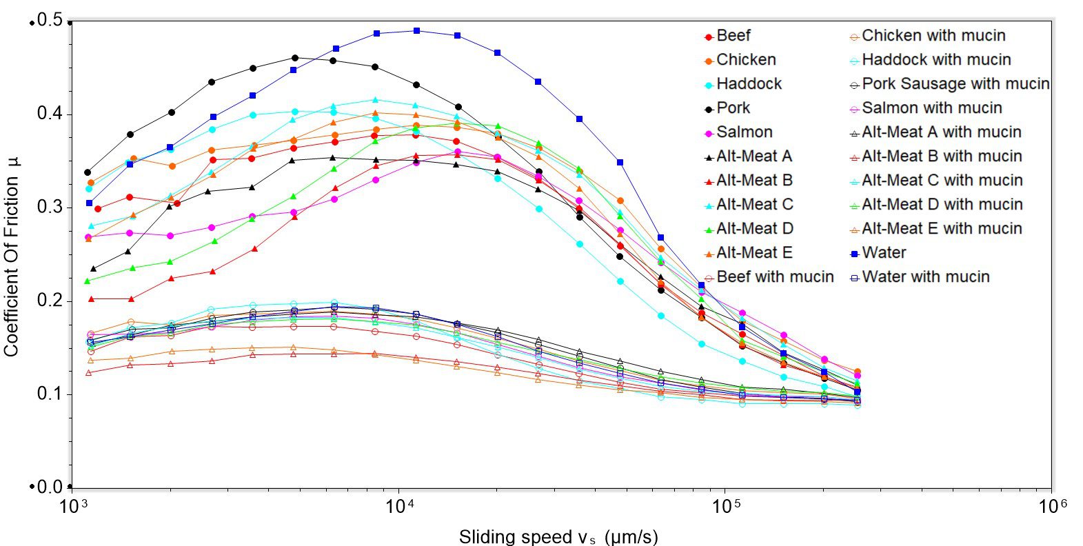 Plot of coefficient of friction against sliding speed for the alt-meat and animal-derived meat extracts with water and water/mucin