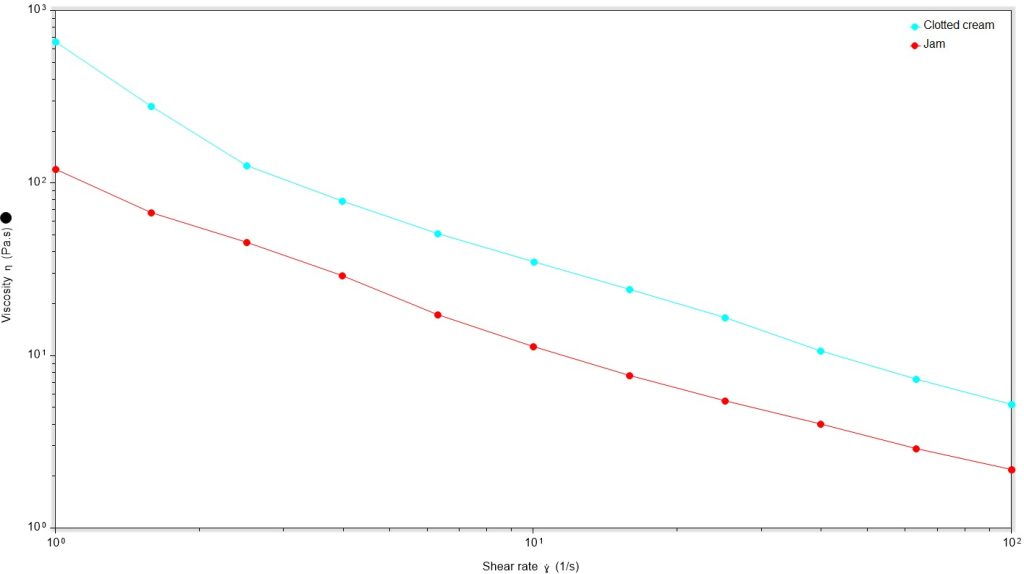 line graph plotting shear rate against viscosity