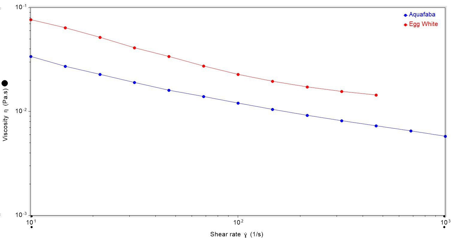 plot of shear rate vs viscosity
