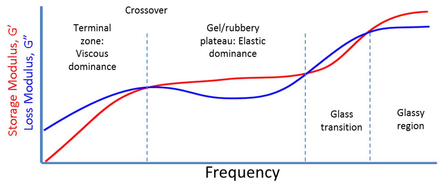 Change in frequency showing cross-over behaviour of storage and loss moduli