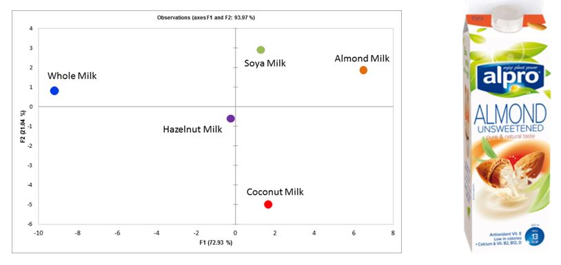 PCA plot of non-dairy milks vs whole milk