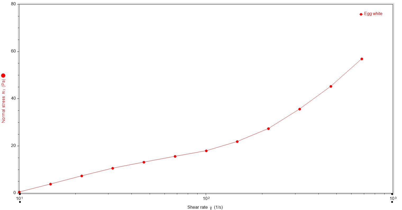 Plot of shear rate vs normal stress