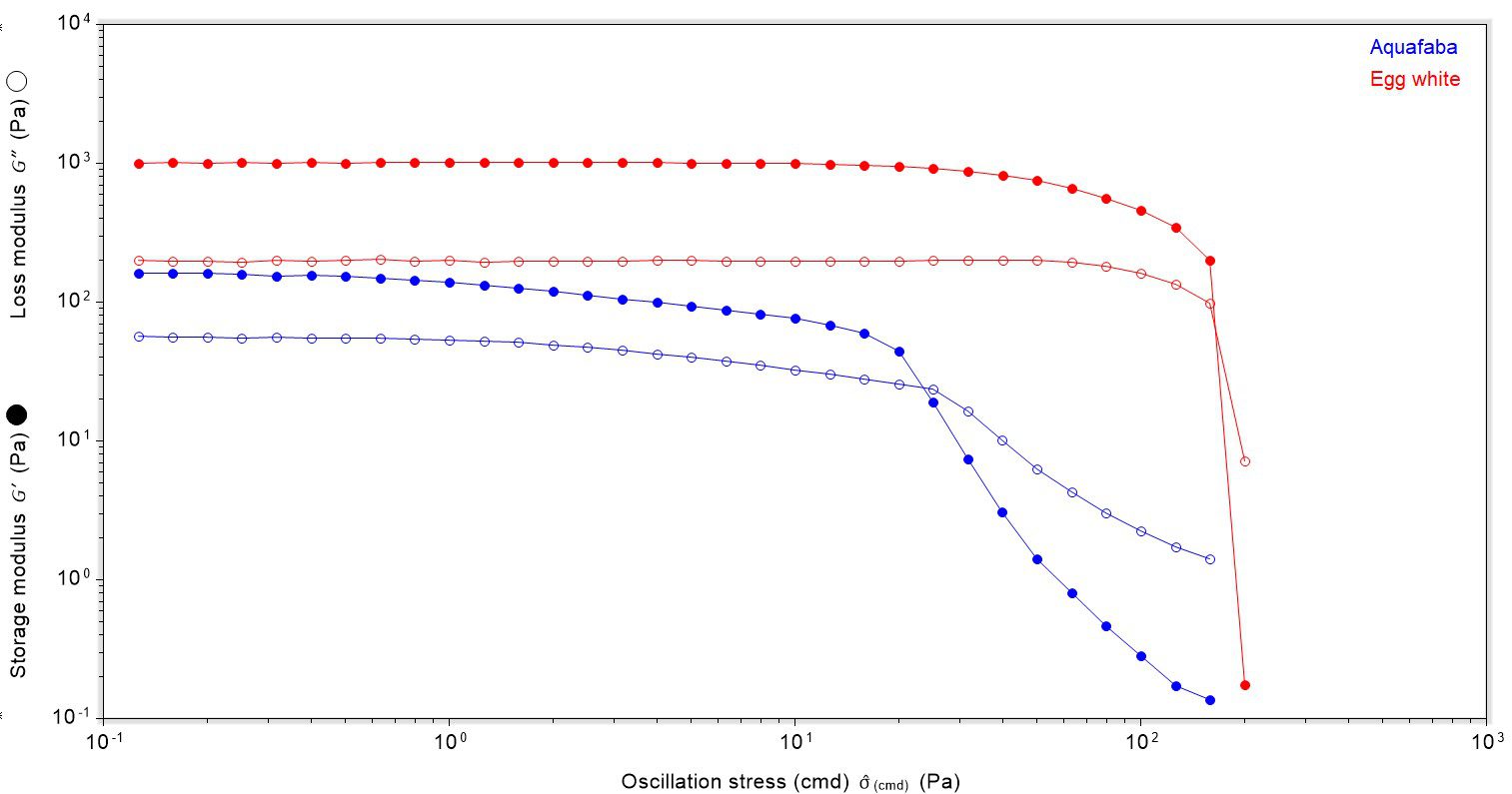 Emulsion Stability: Strong and Stable or Weak and Feeble