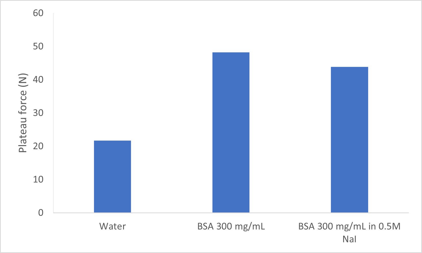 Bar chart to show differences in force required to syringe the different samples