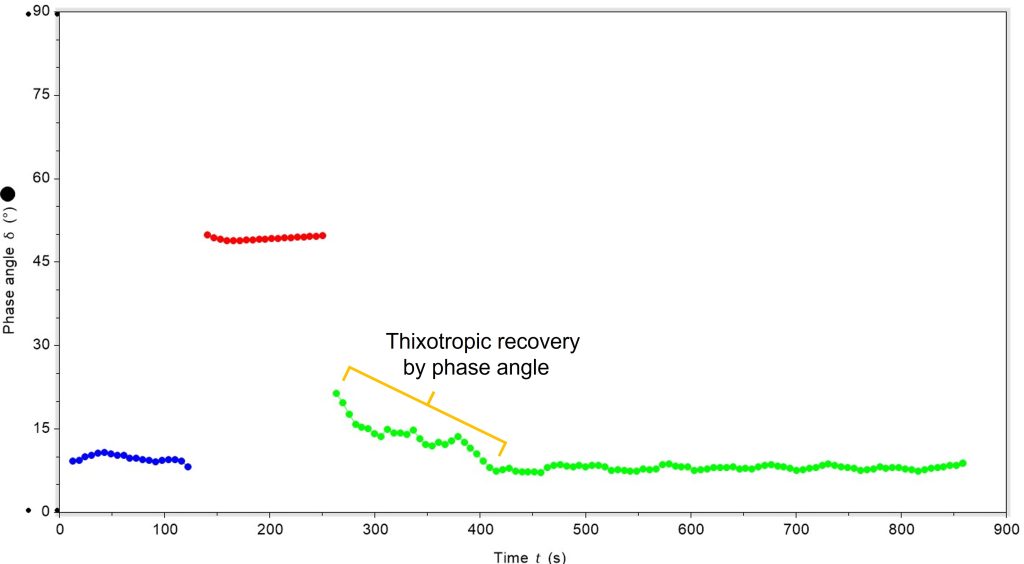 Plot of time against phase angle to show thixotropic recovery