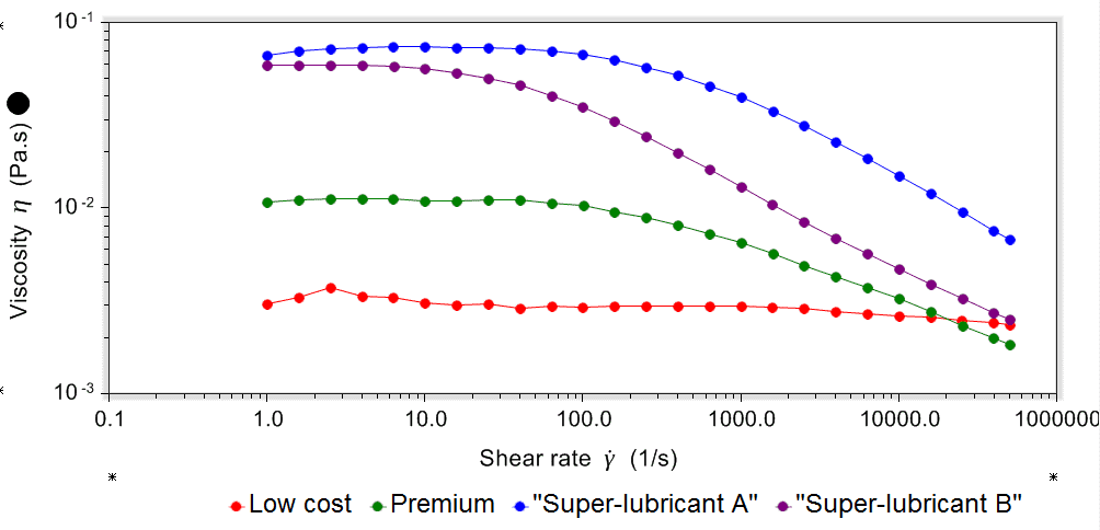 Eye drop rheology: Viscosity profiles of low cost premium and super-lubricant eye drops