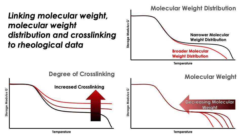 Rheology of adhesives: A plot showing the relationship of storage modulus as a function of temperature to various structural molecular properties. A broader molecular weight distribution appears to dampen the secondary drop off on the right hand of the plot. A higher degree of crosslinking shows an increased storage modulus at the secondary plateau towards the right. A lower average molecular weight causes a shift towards the left for the minima of the storage modulus.