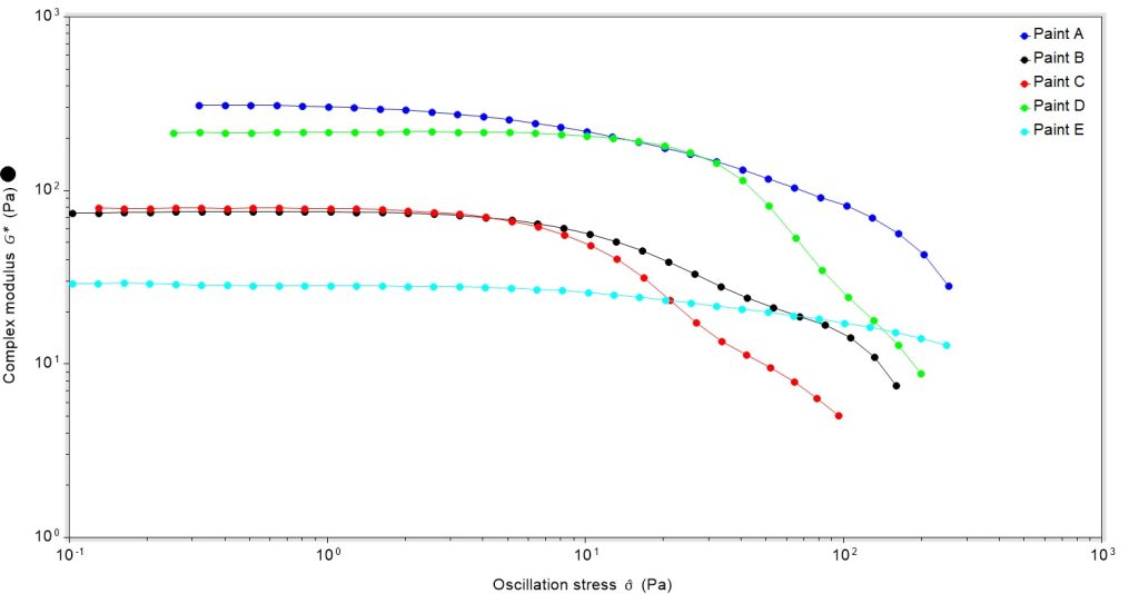 Comparing Bulk and Dynamic Surface Rheology of Paints - Rheology Lab