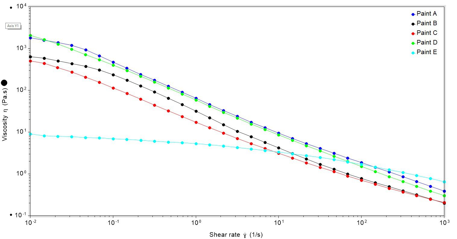 plot of shear rate against viscosity