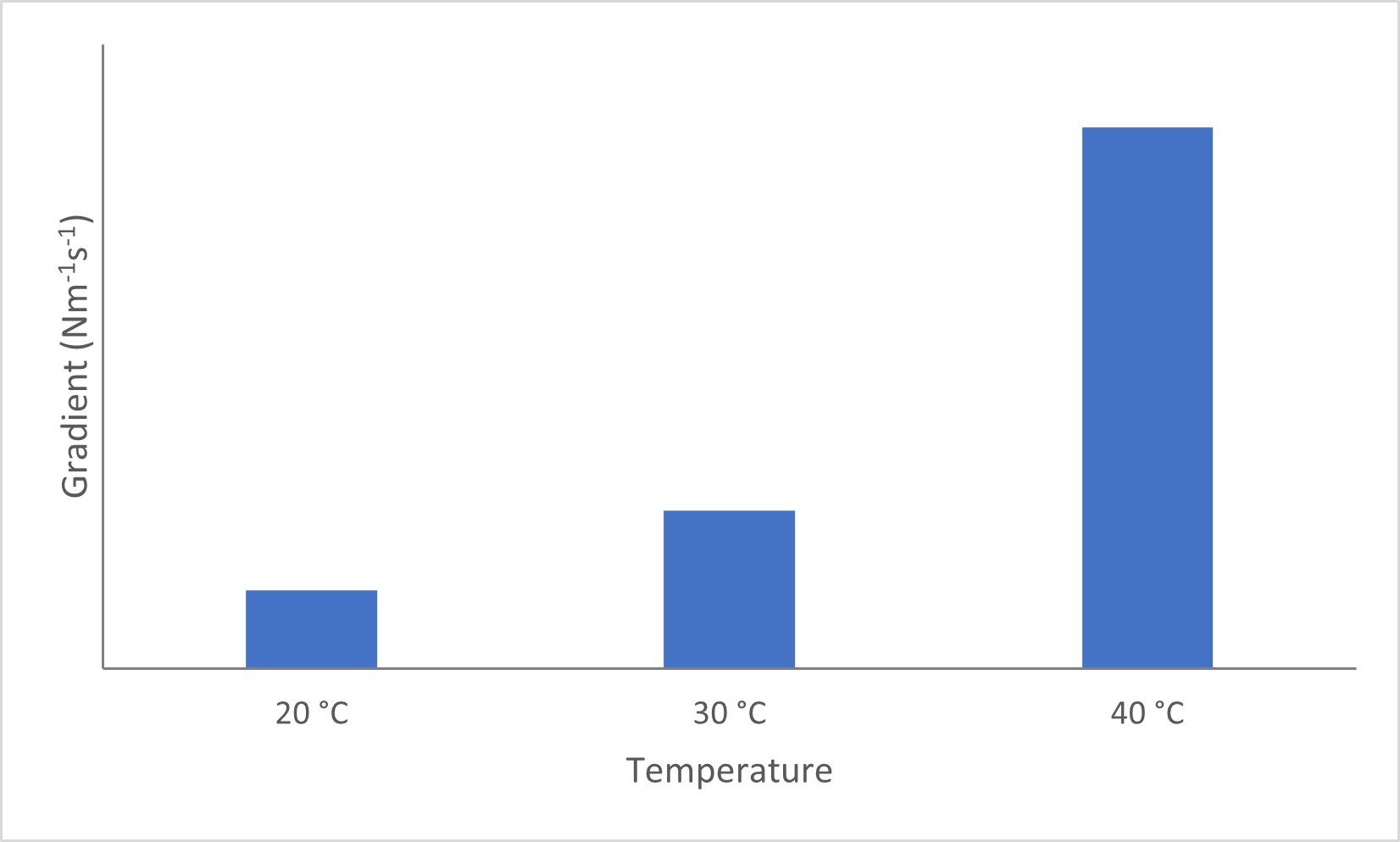 plot of temperature vs gradient
