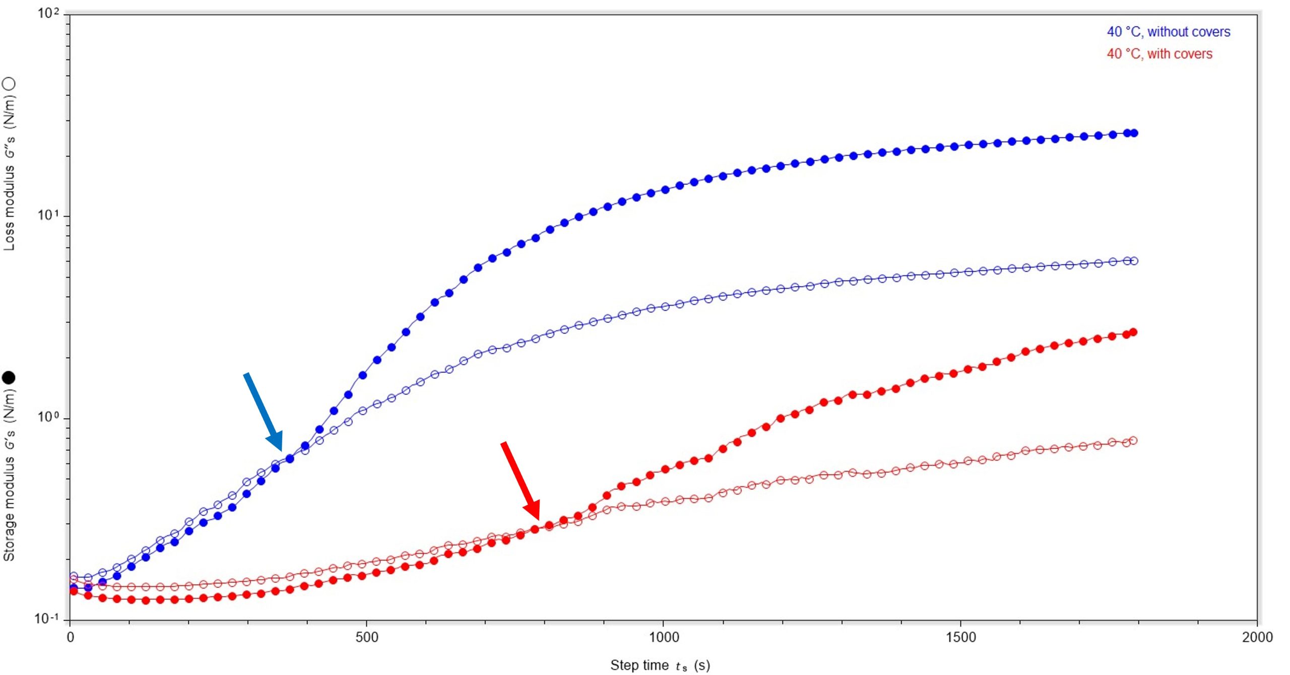 plot of step time vs storage and loss moduli
