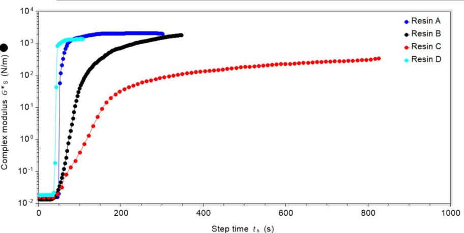 Dynamic Surface Rheology to Monitor UV Curing of Resins - Rheology Lab