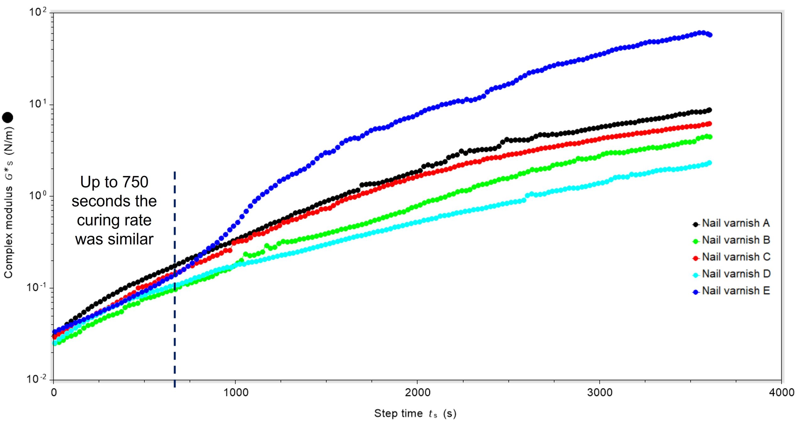 plot of time against complex modulus