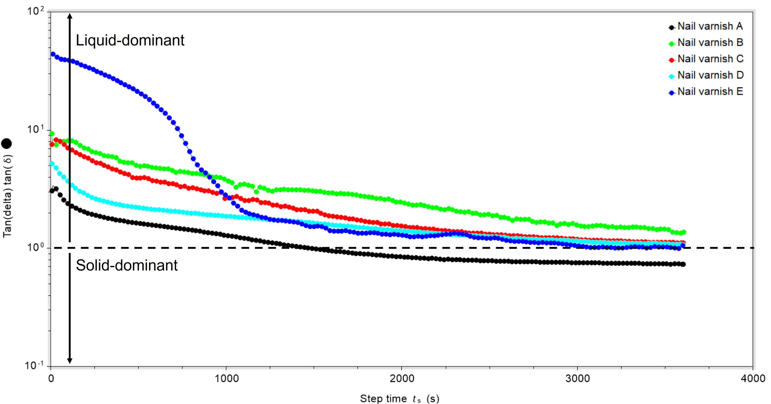 plot of time against complex modulus