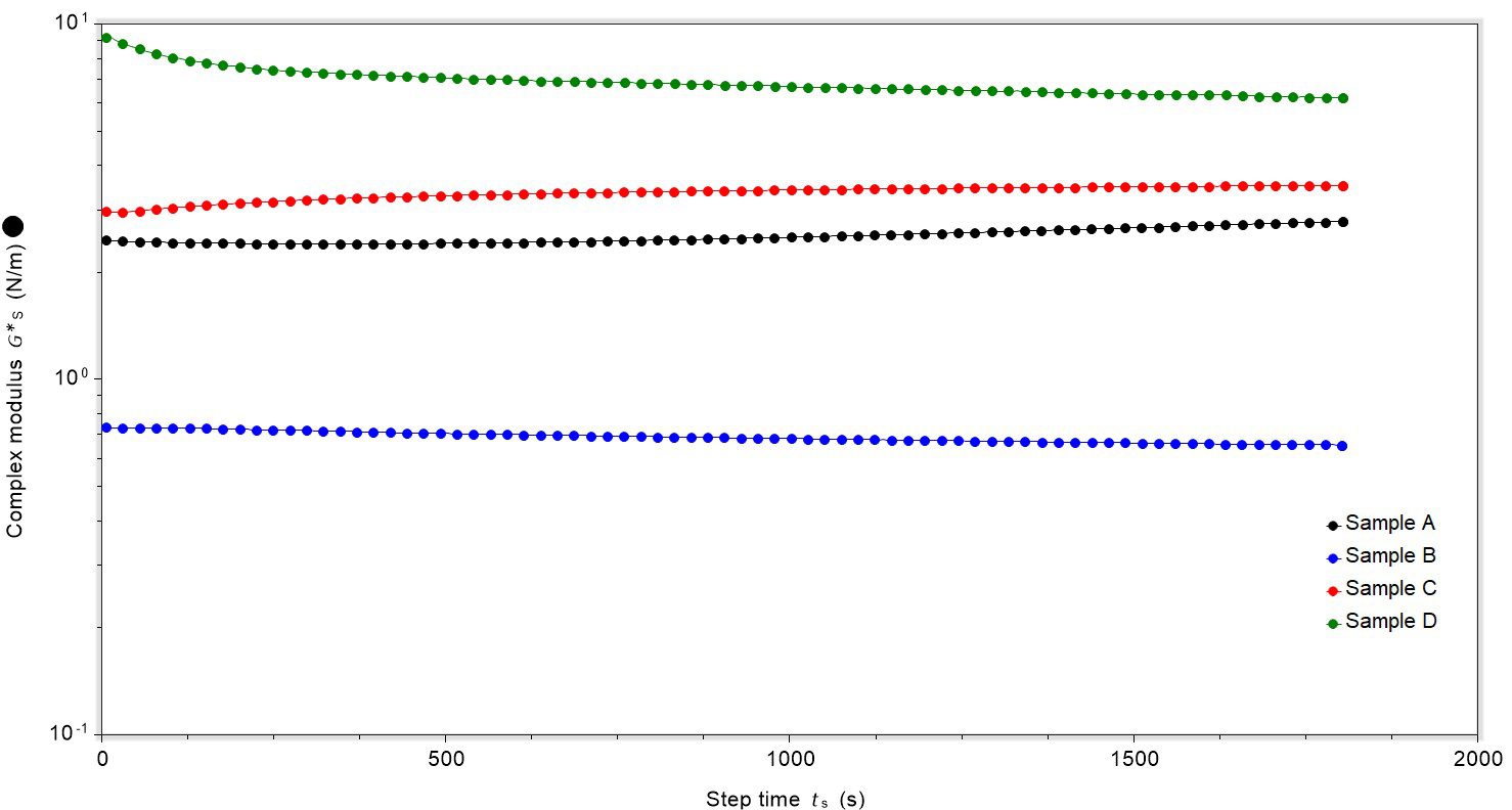 Plot of step time against complex modulus