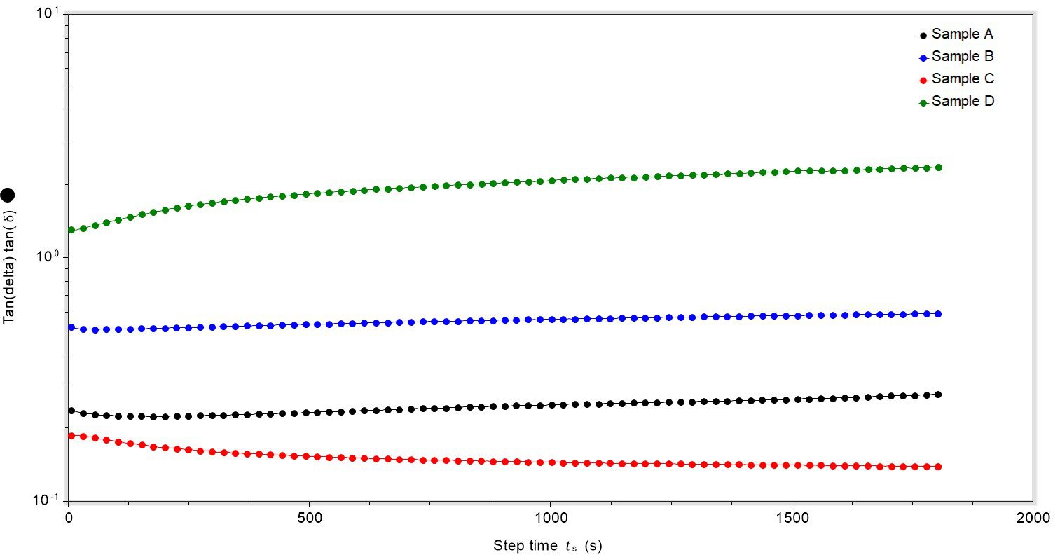 plot of time against tan δ