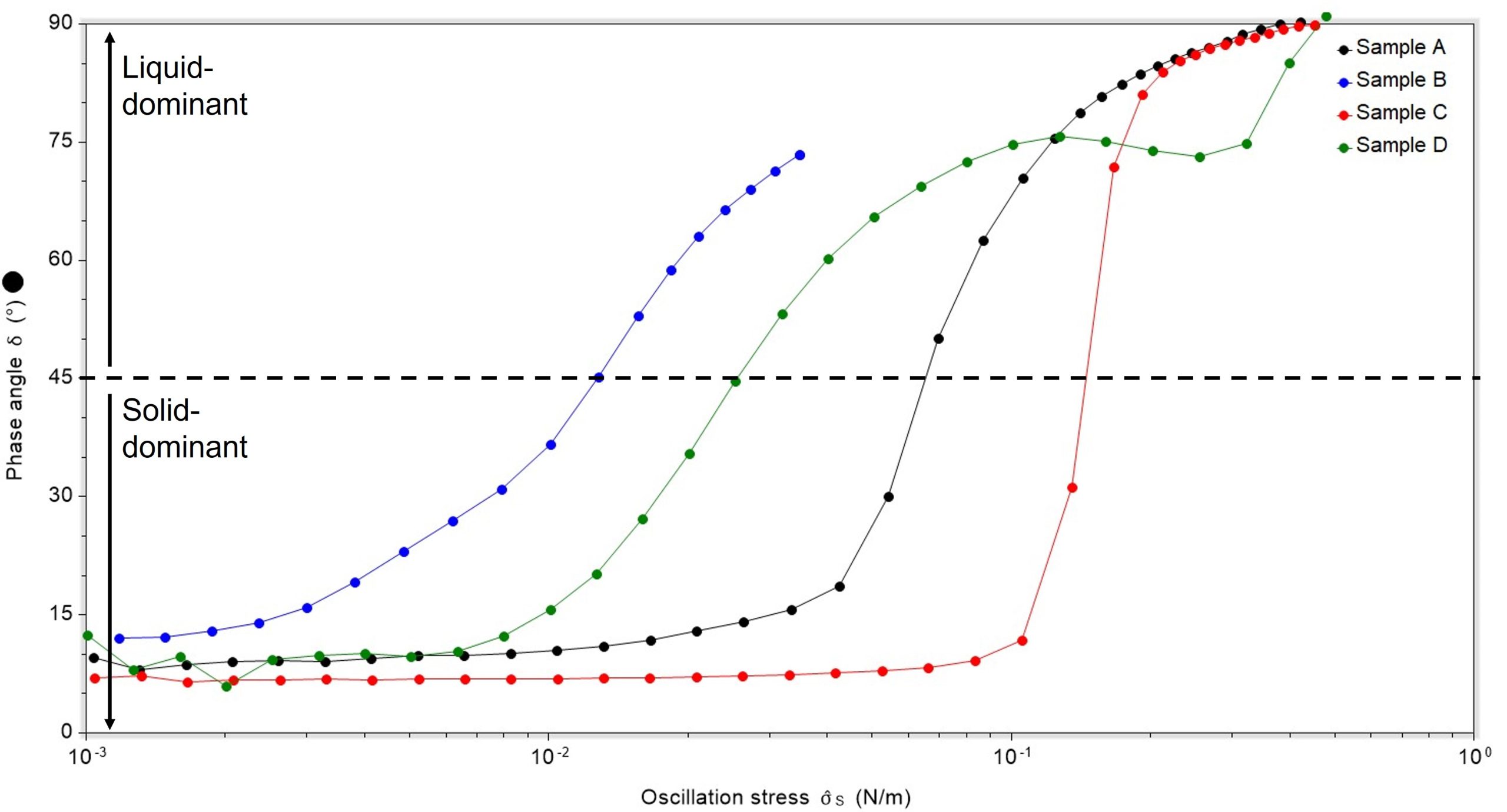 Emulsion Stability: Strong and Stable or Weak and Feeble