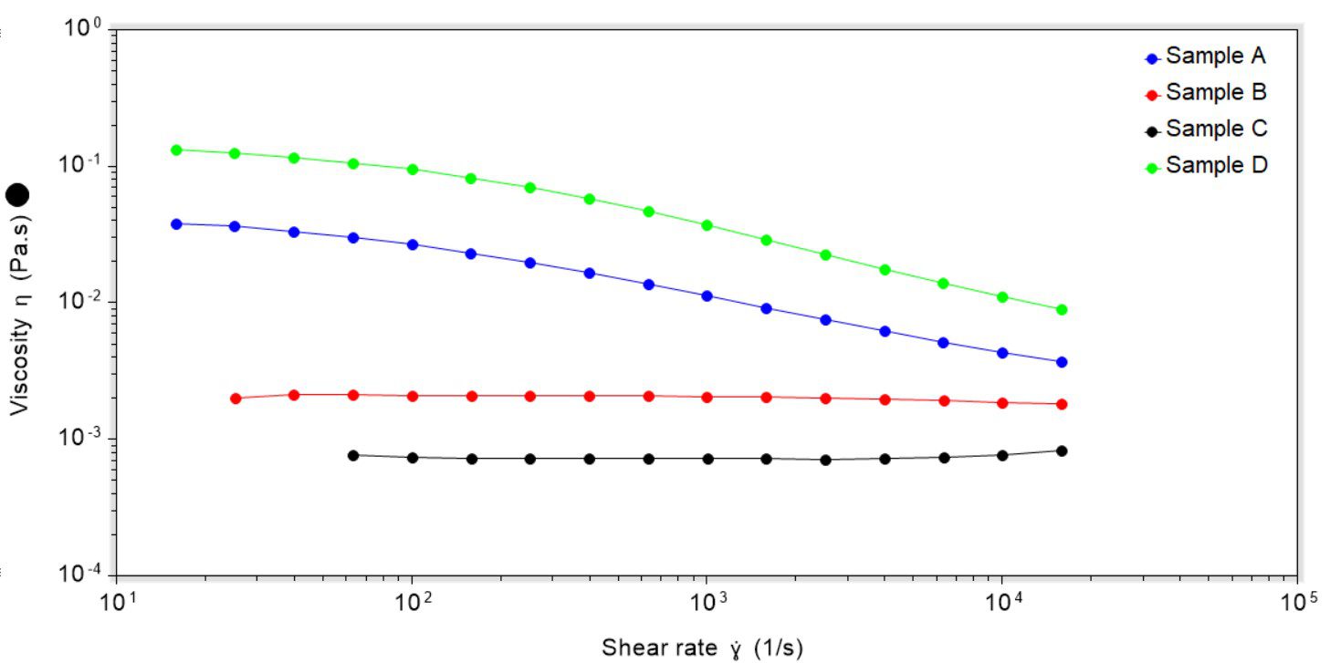Image showing change in viscosity in relation to shear rate