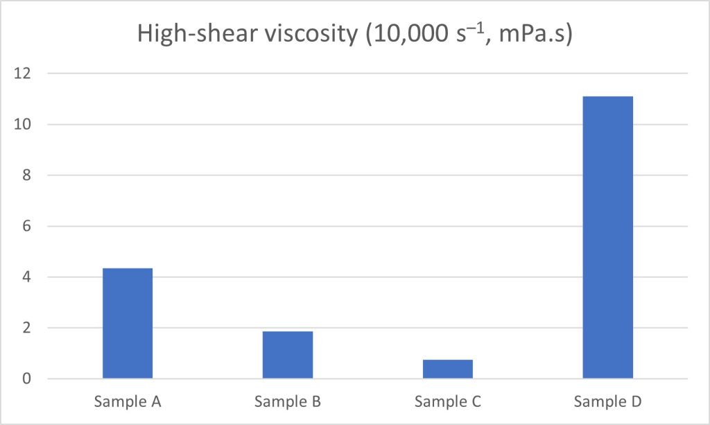 Bar chart showing differences in high-shear viscosity between samples