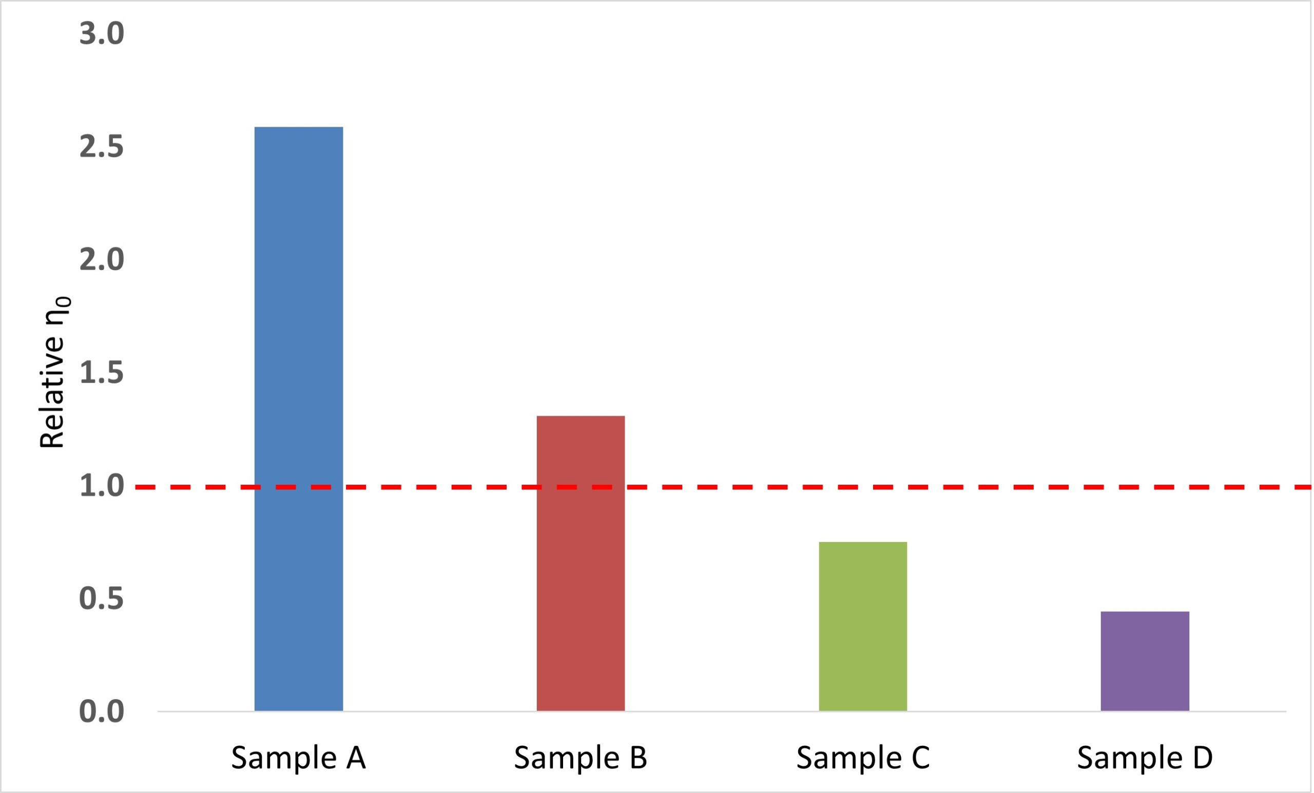 plot of samples versus relative viscosity change upon mixing with mucin