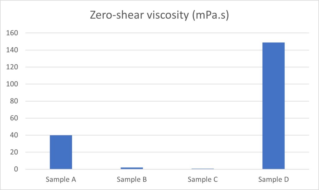 Bar chart showing differences in zero shear viscosity between samples