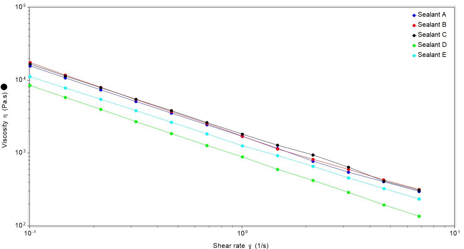image showing shear rate vs viscosity