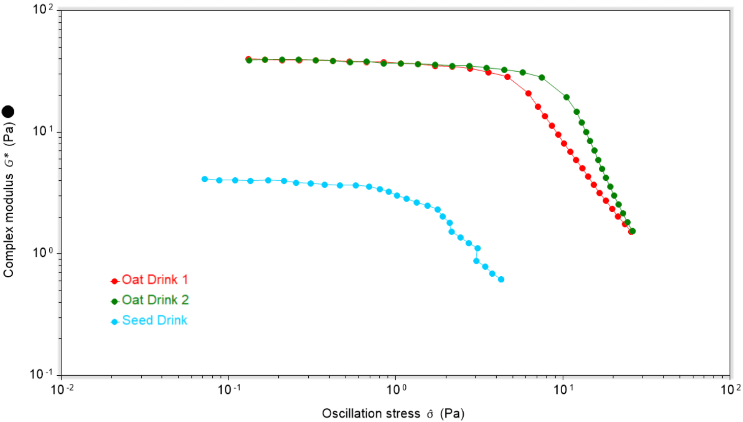 Complex Modulus (Pa) v Oscillation Stress (Pa) for milk article