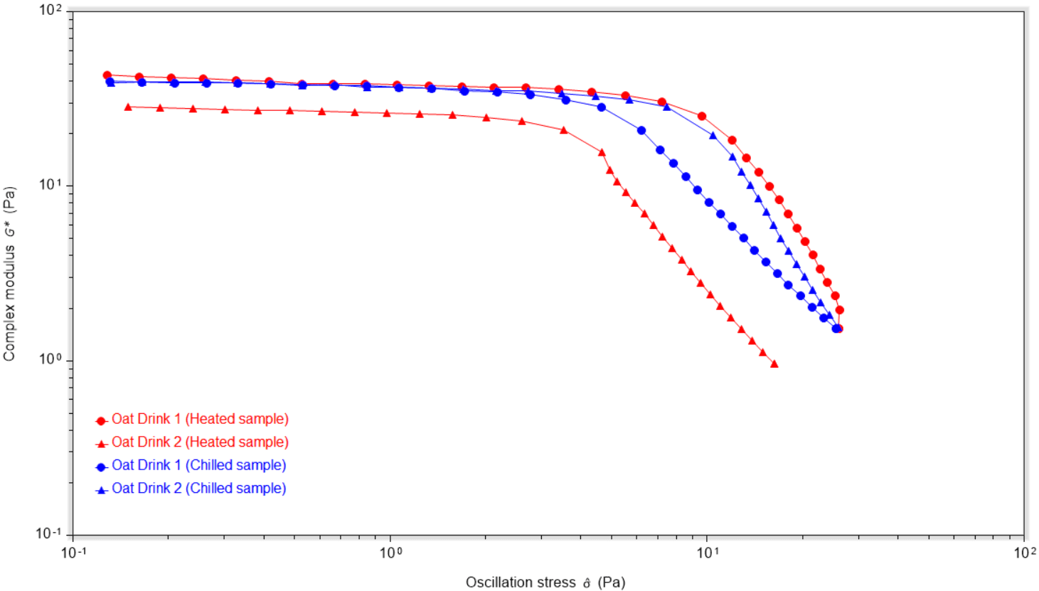 Plot of oscillation stress against complex modulus for milk article