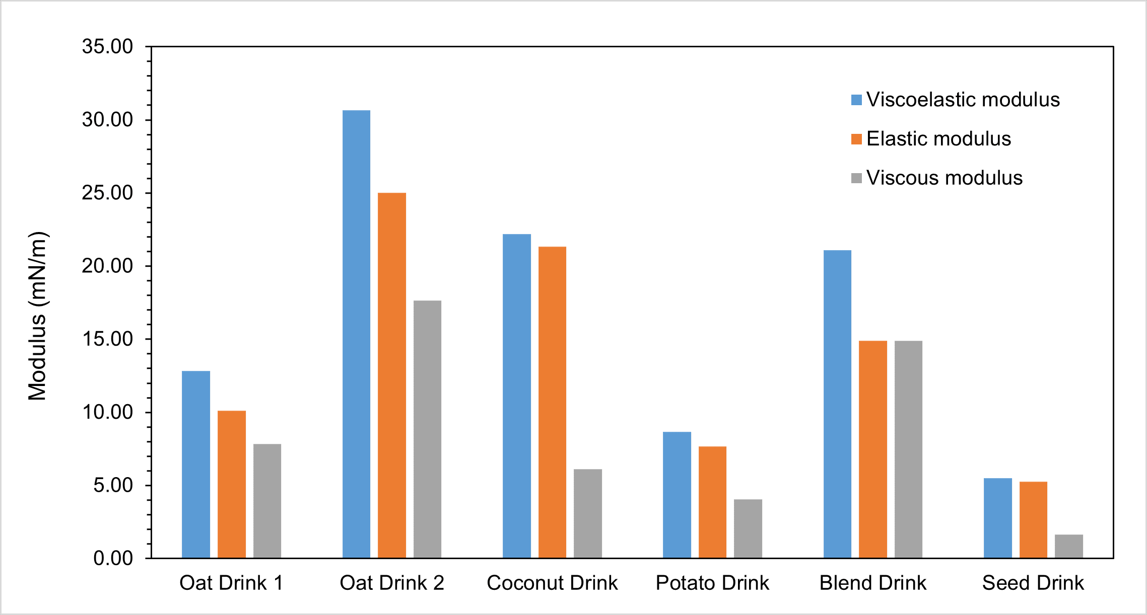 Drink versus modulus determined by oscillating pendant drop for milk article