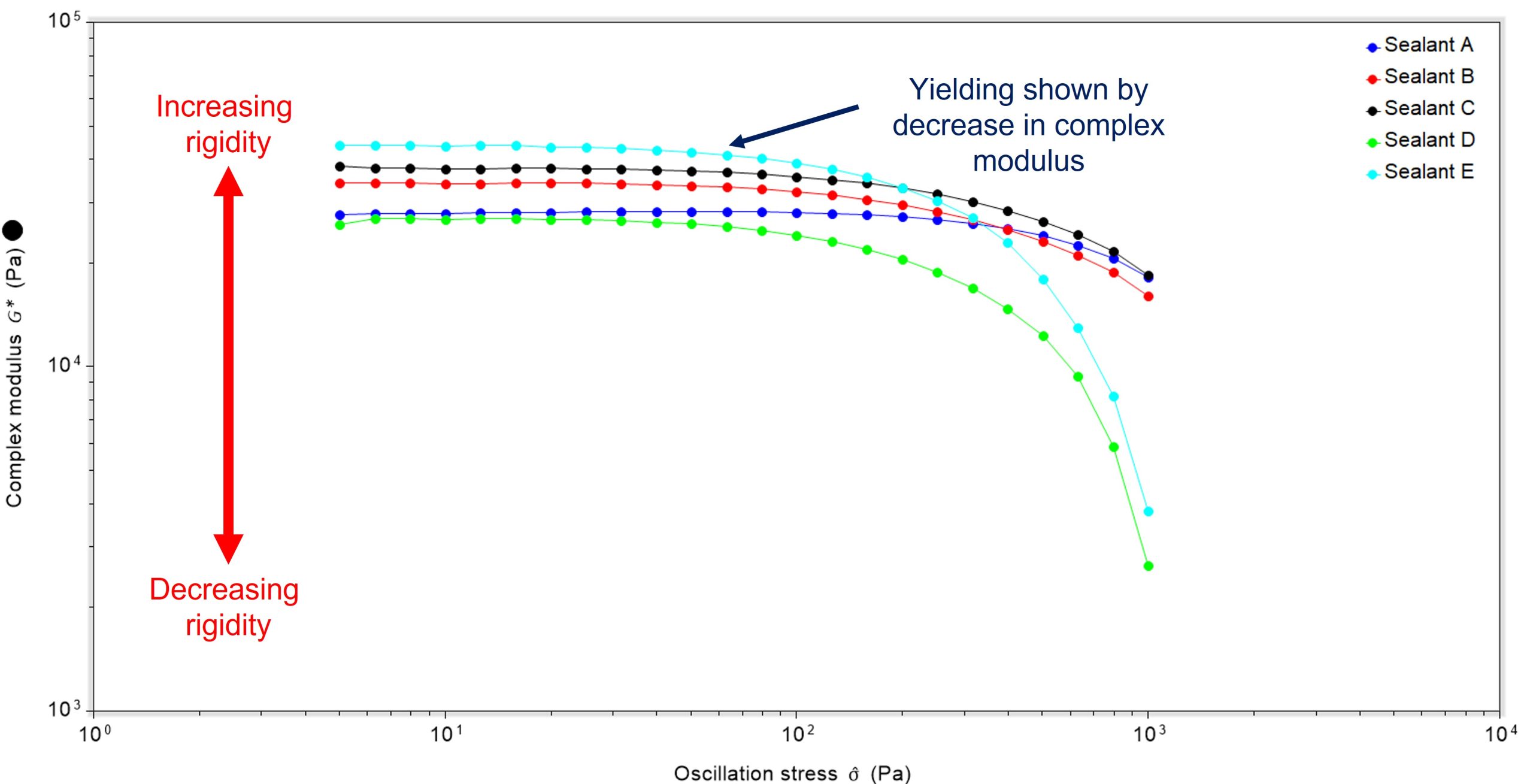 image showing oscillation stress vs complex modulus