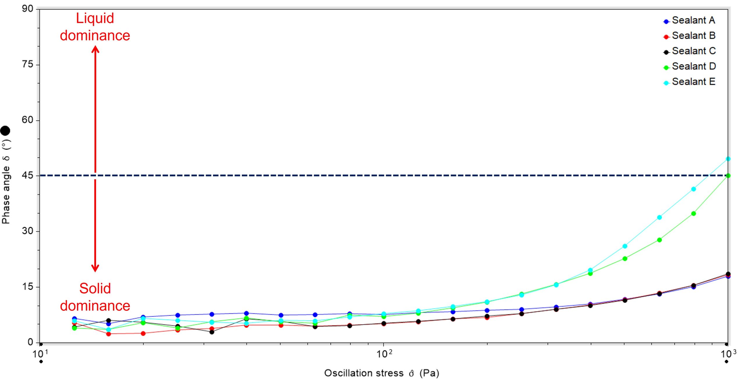 Emulsion Stability: Strong and Stable or Weak and Feeble