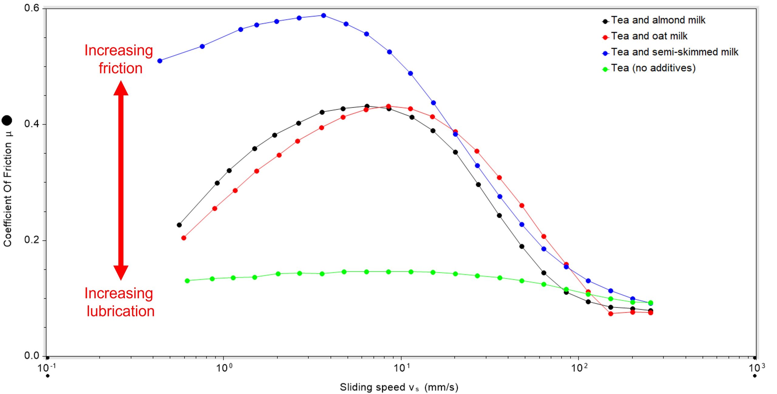 Sliding speed vs coefficient of friction