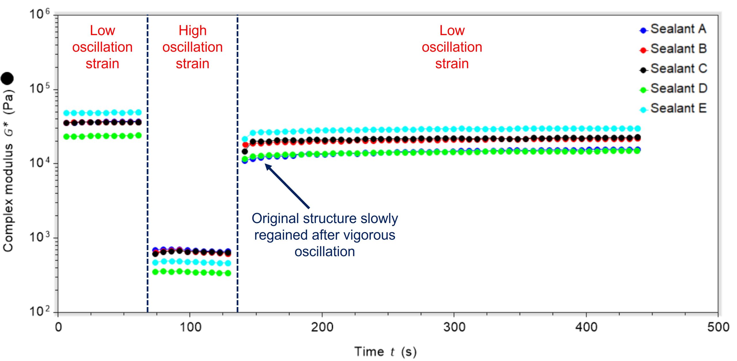 Image showing time vs complex modulus showing thixotropy