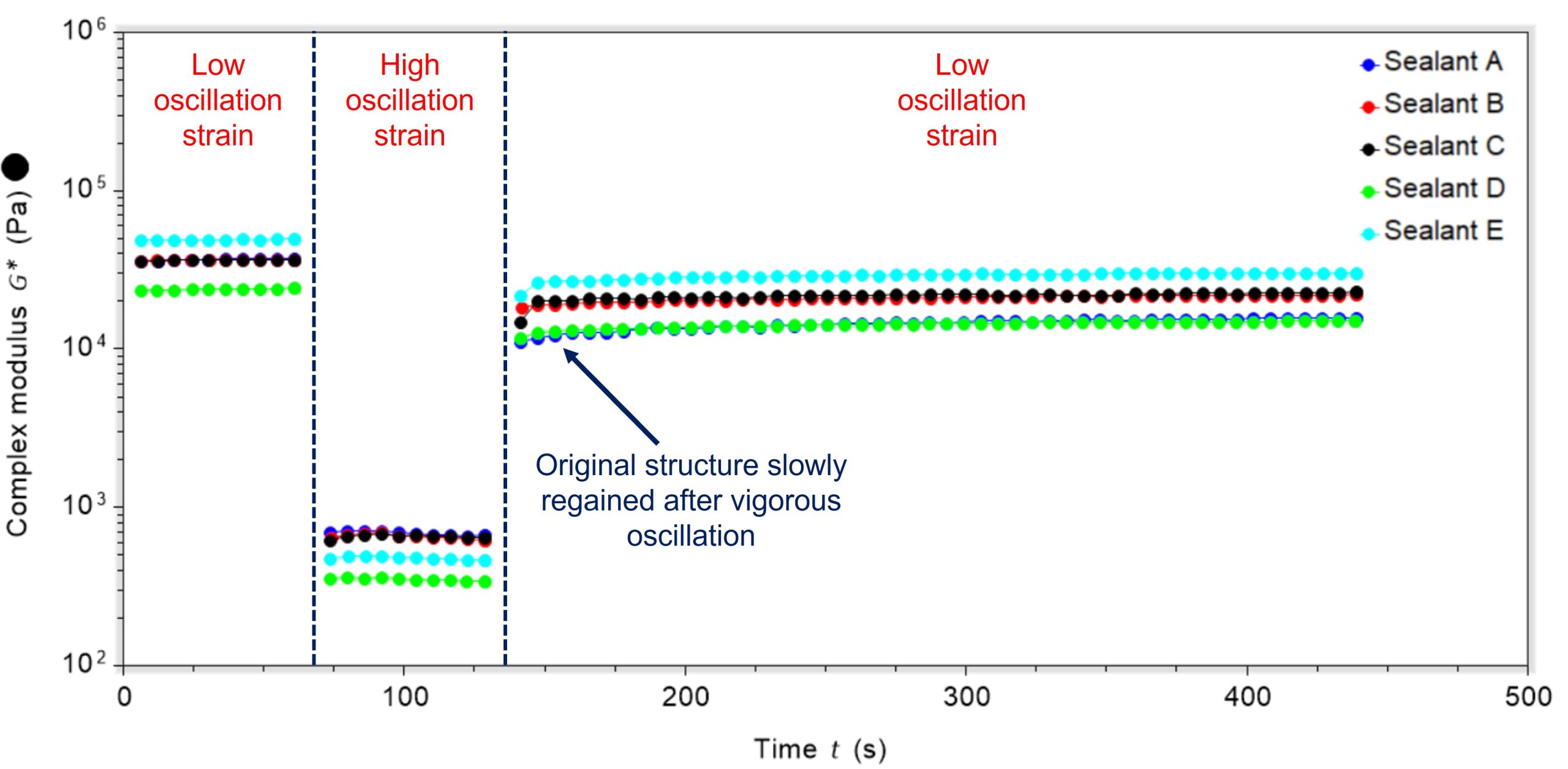 Image showing time vs complex modulus showing thixotropy