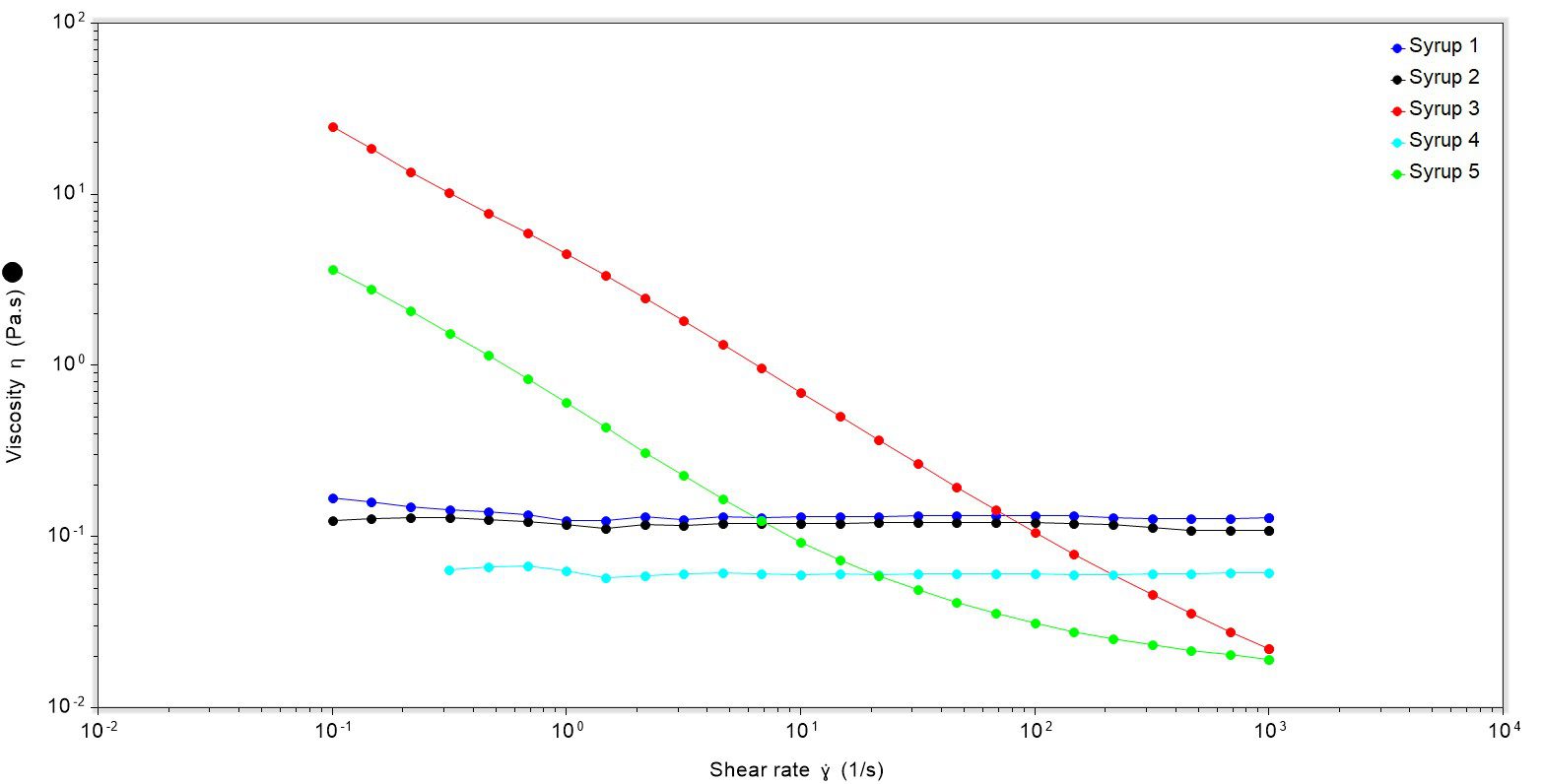 shear rate vs viscosity for cough syrup samples for rheology mucoadhesion article