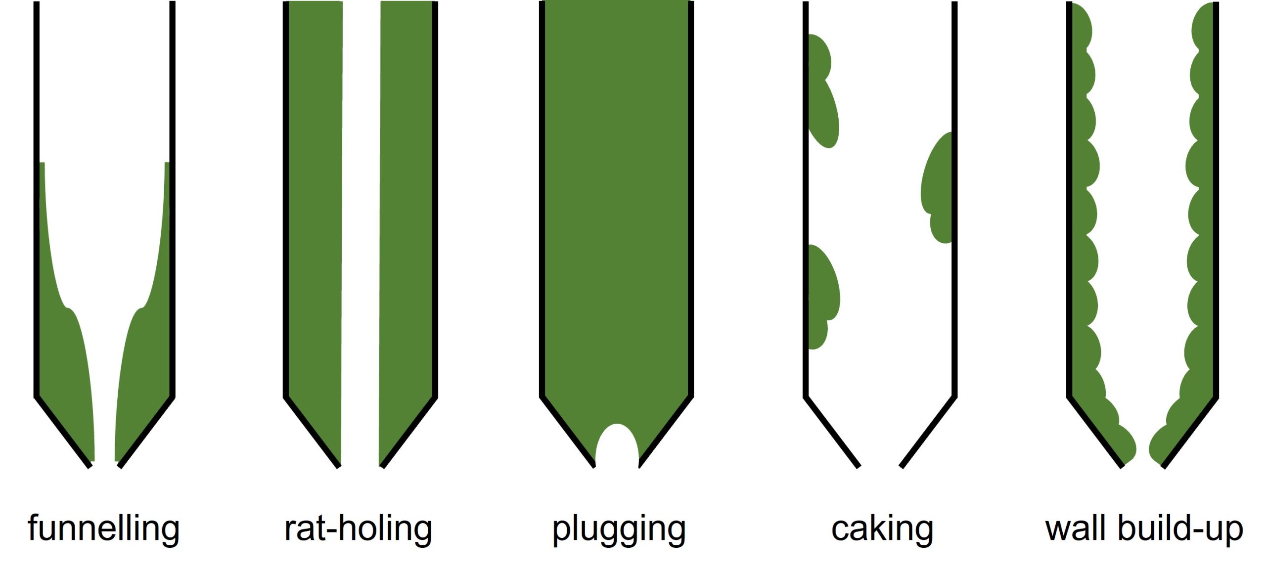 Image showing commonly encountered issues when processing powders