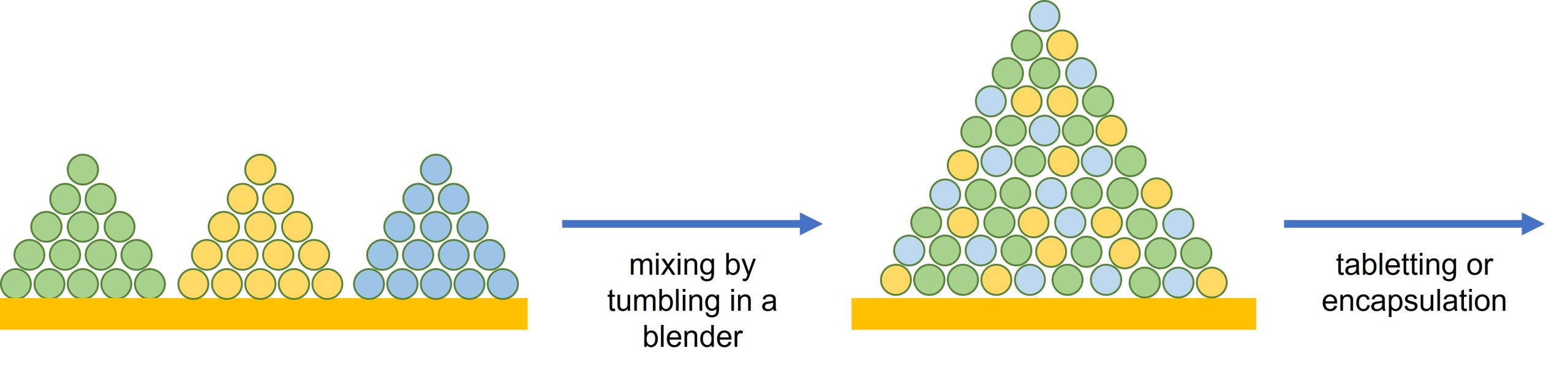 schematic to show key stages during dry compression