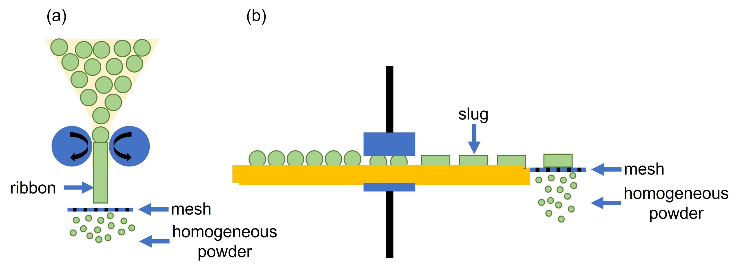 schematic to show key stages during dry granulation