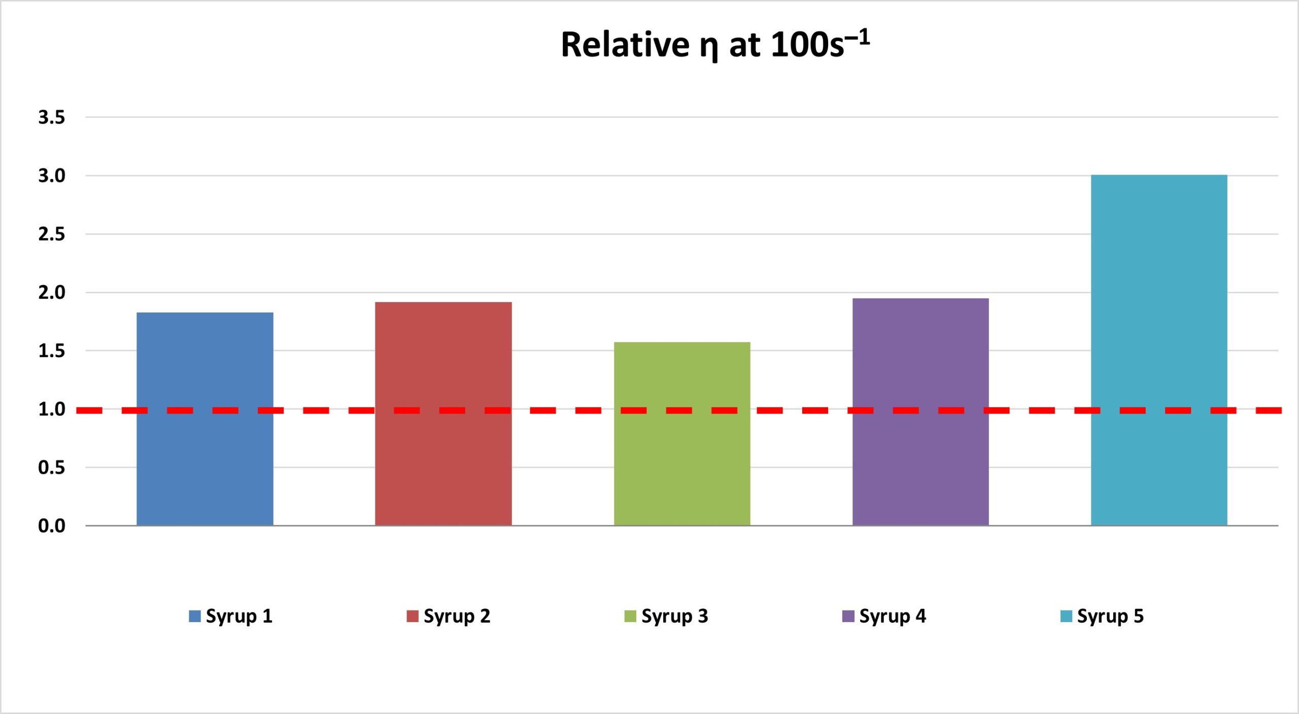 Bar chart to show mucoadhesive difference between samples for rheology mucoadhesion article