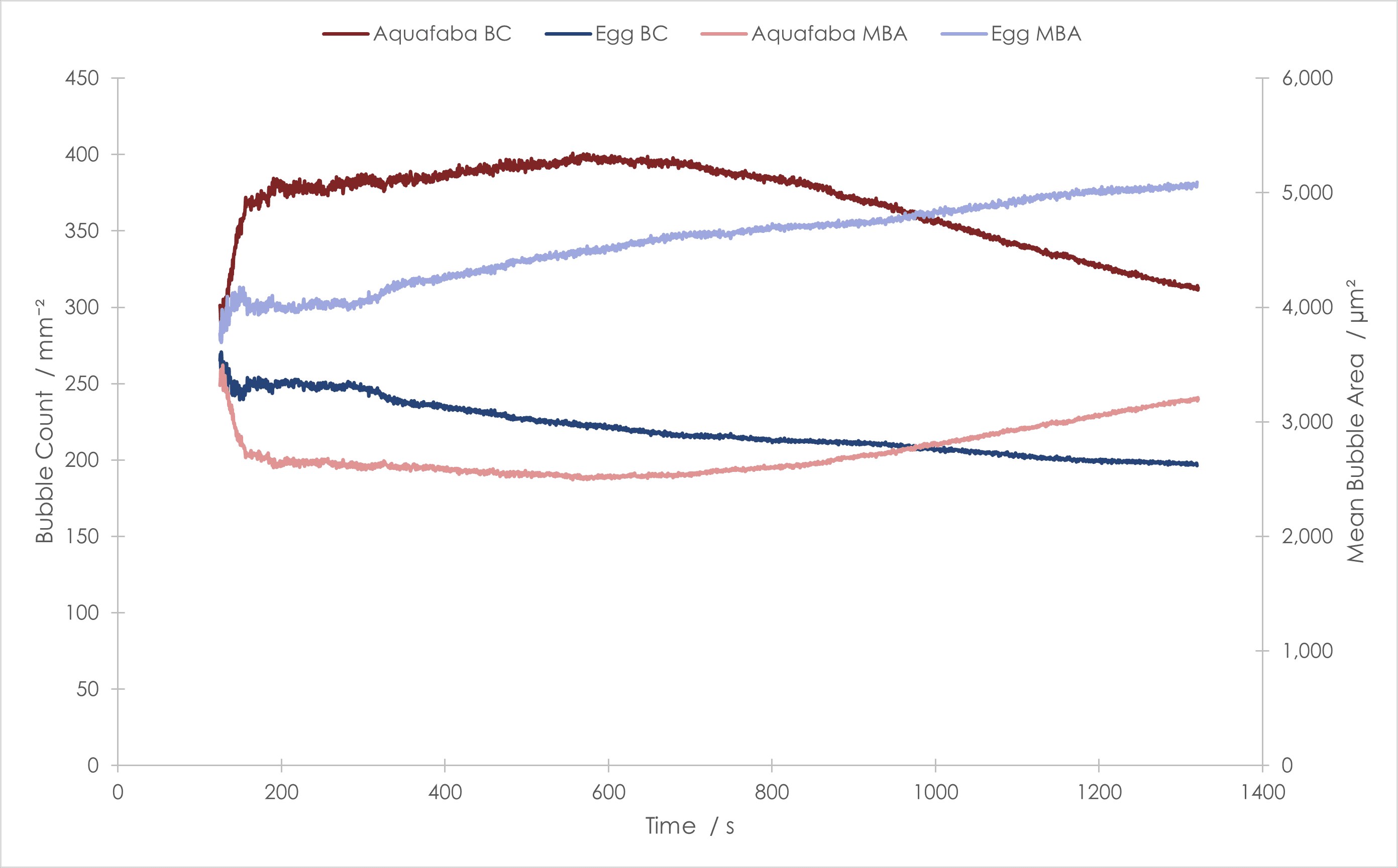 plot showing change in bubble count and mean bubble area with respect to time