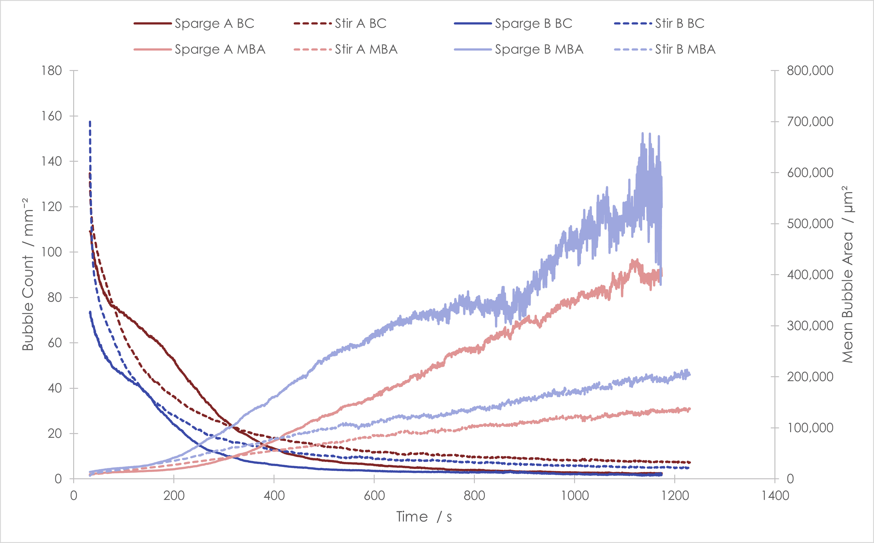 Plot showing bubble count and mean bubble area of the foams vs time